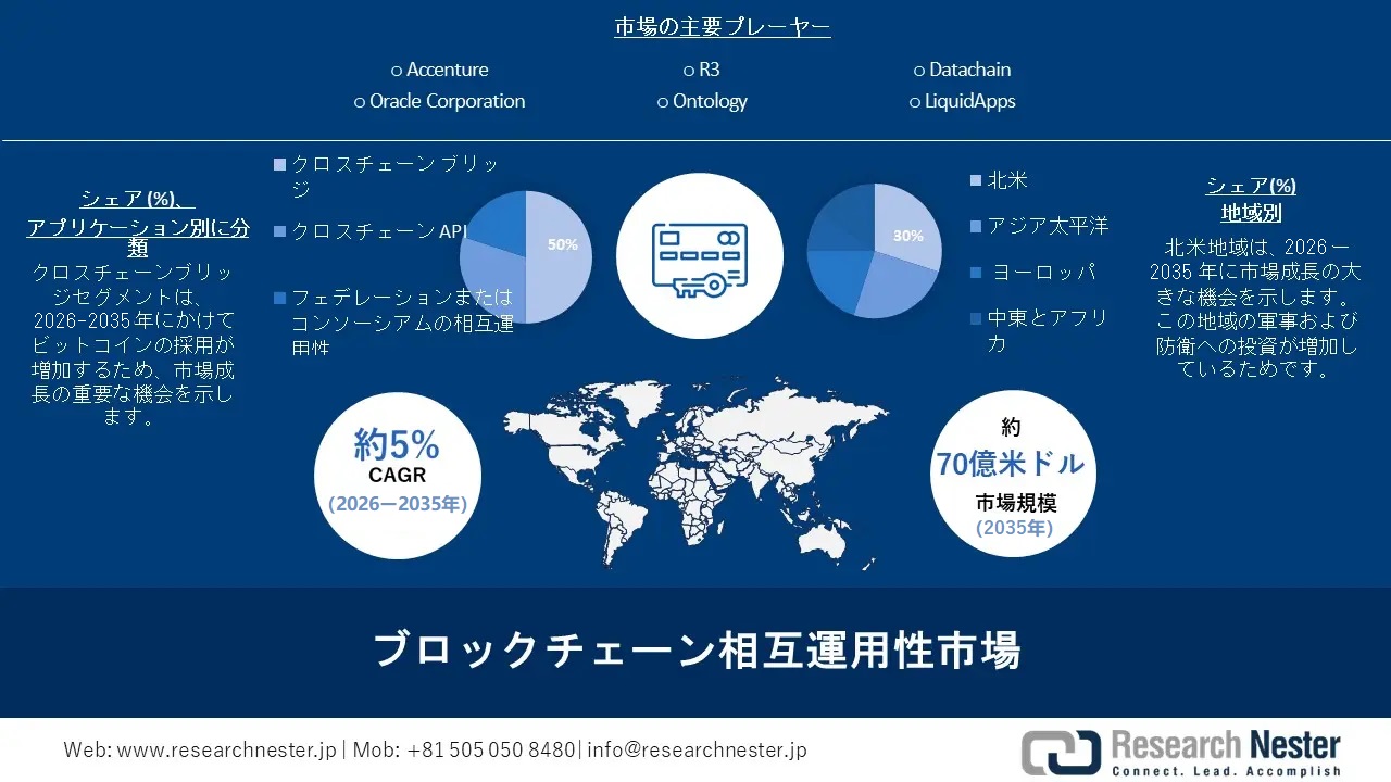 ブロックチェーン相互運用性市場